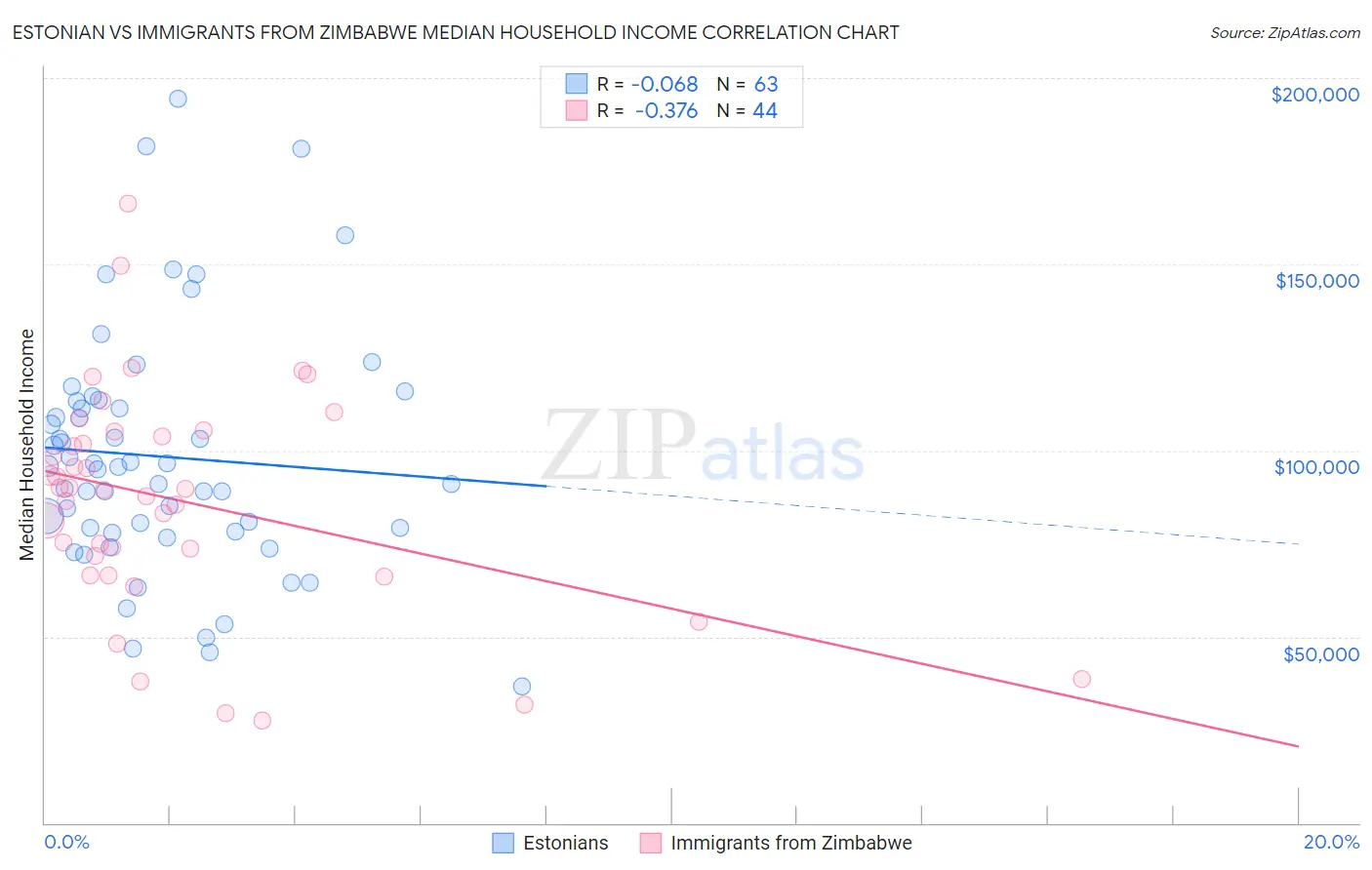 Estonian vs Immigrants from Zimbabwe Median Household Income