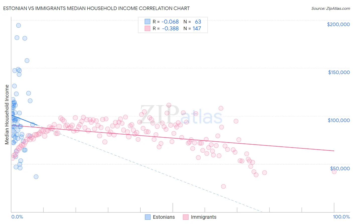 Estonian vs Immigrants Median Household Income