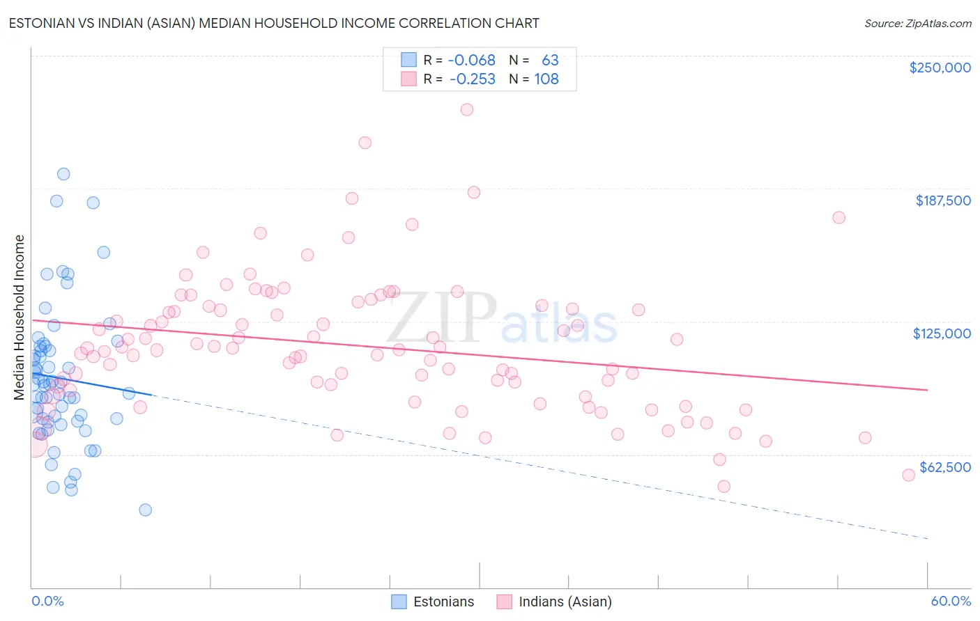 Estonian vs Indian (Asian) Median Household Income