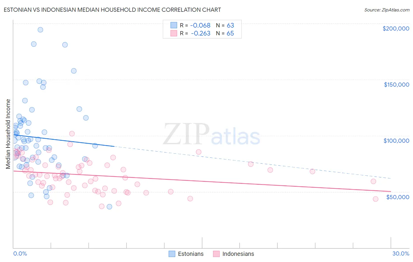 Estonian vs Indonesian Median Household Income
