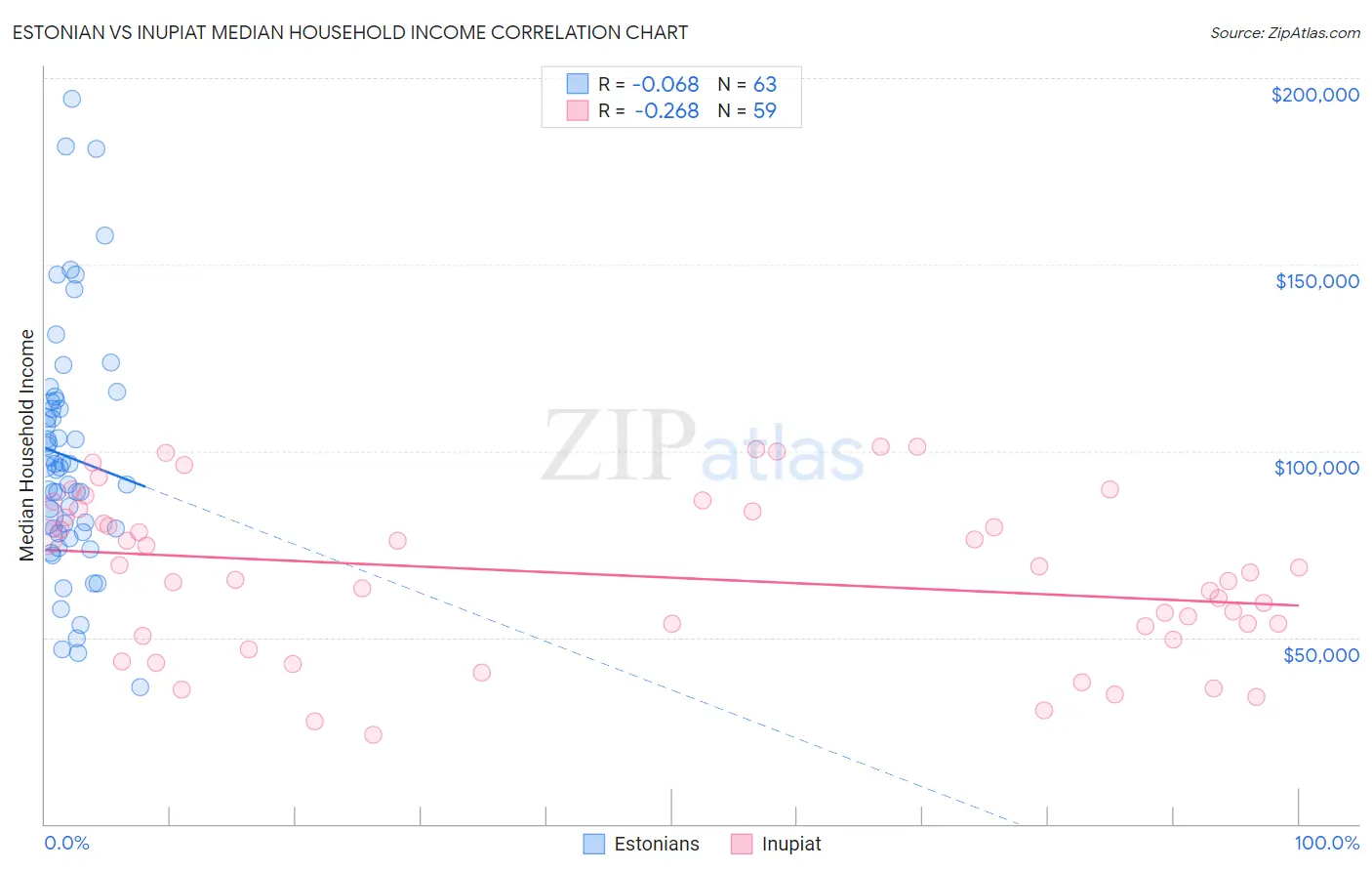 Estonian vs Inupiat Median Household Income