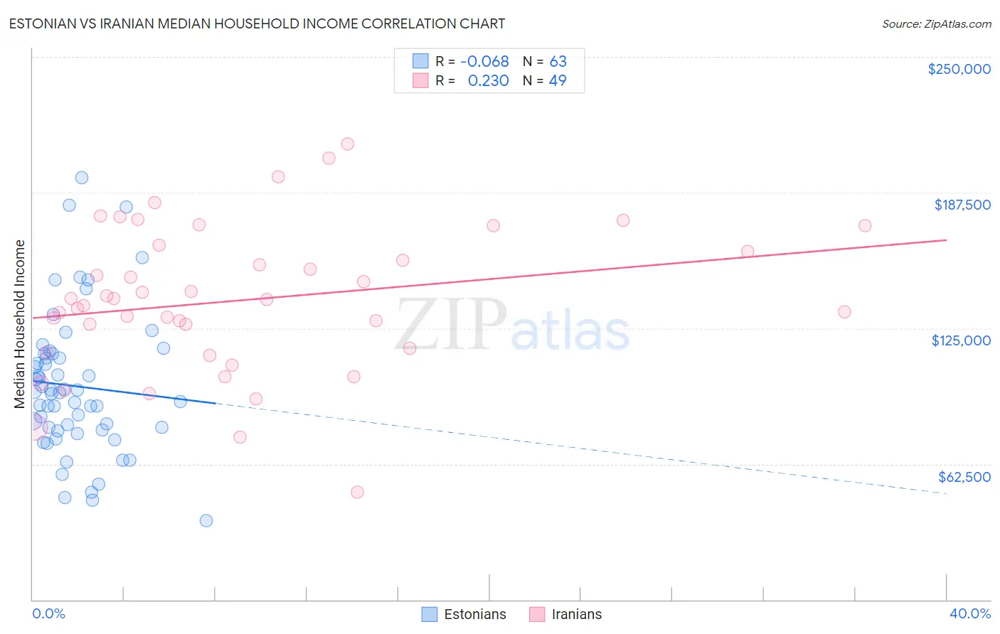 Estonian vs Iranian Median Household Income