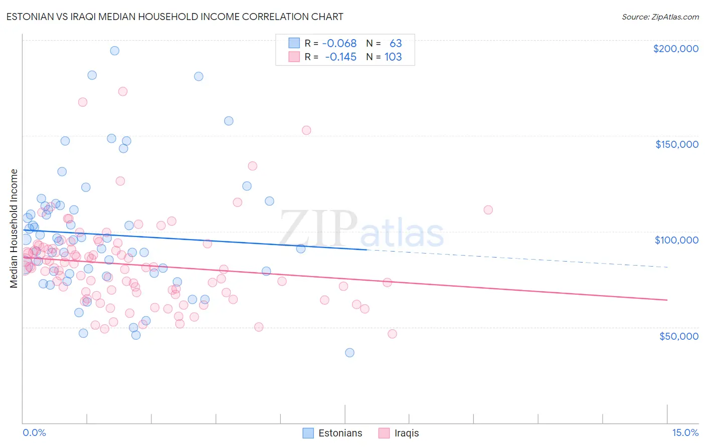 Estonian vs Iraqi Median Household Income