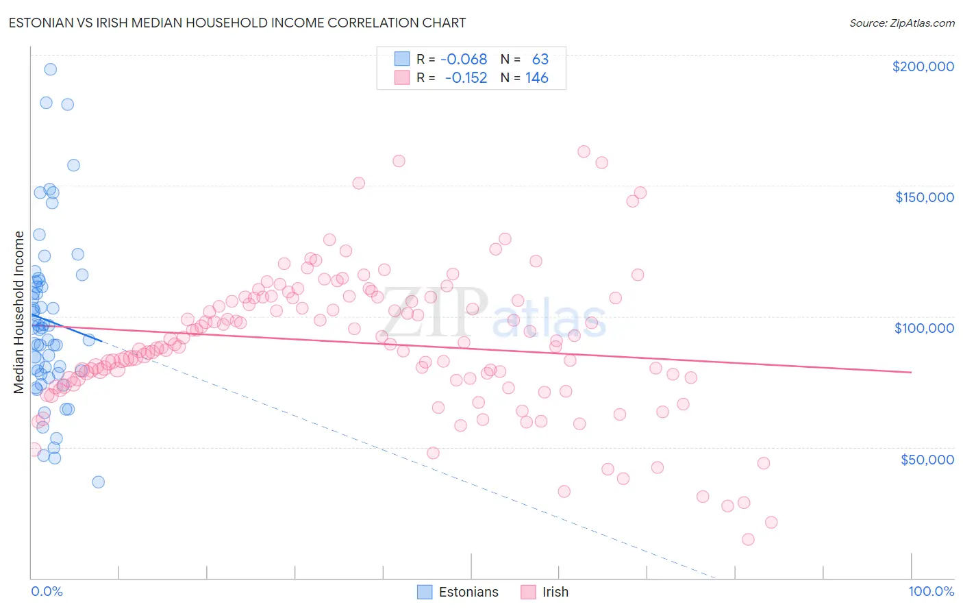 Estonian vs Irish Median Household Income