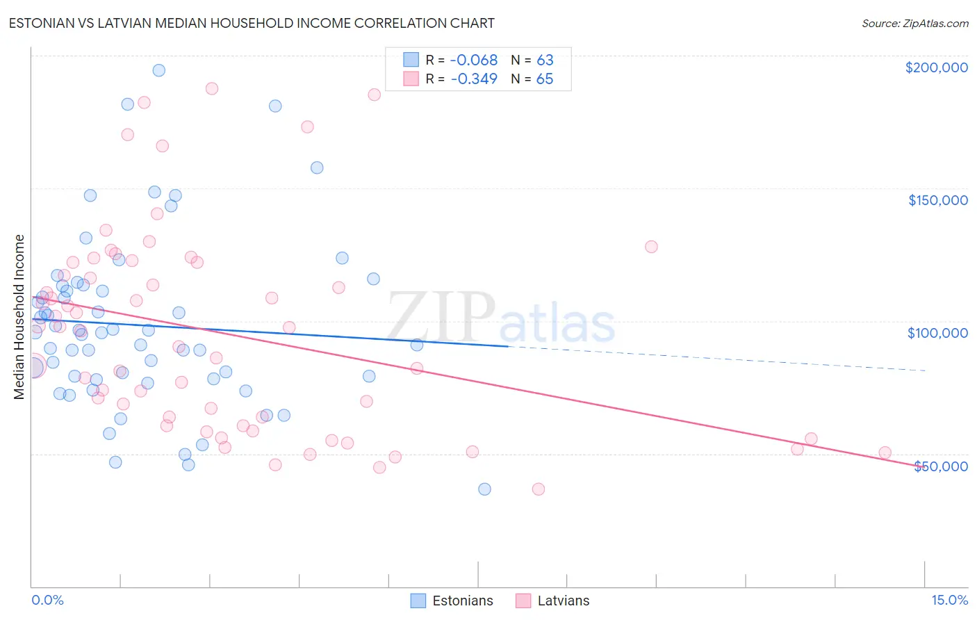 Estonian vs Latvian Median Household Income