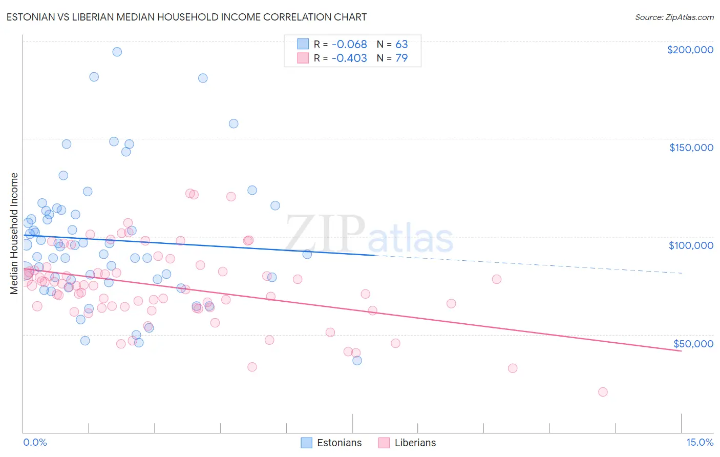 Estonian vs Liberian Median Household Income