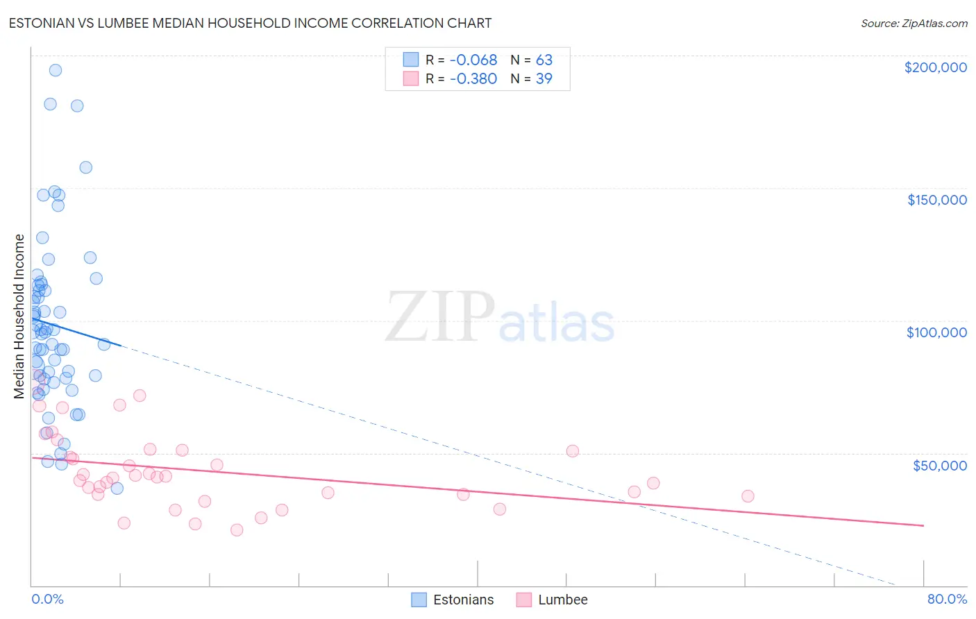 Estonian vs Lumbee Median Household Income