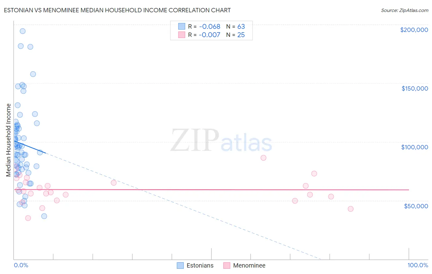 Estonian vs Menominee Median Household Income