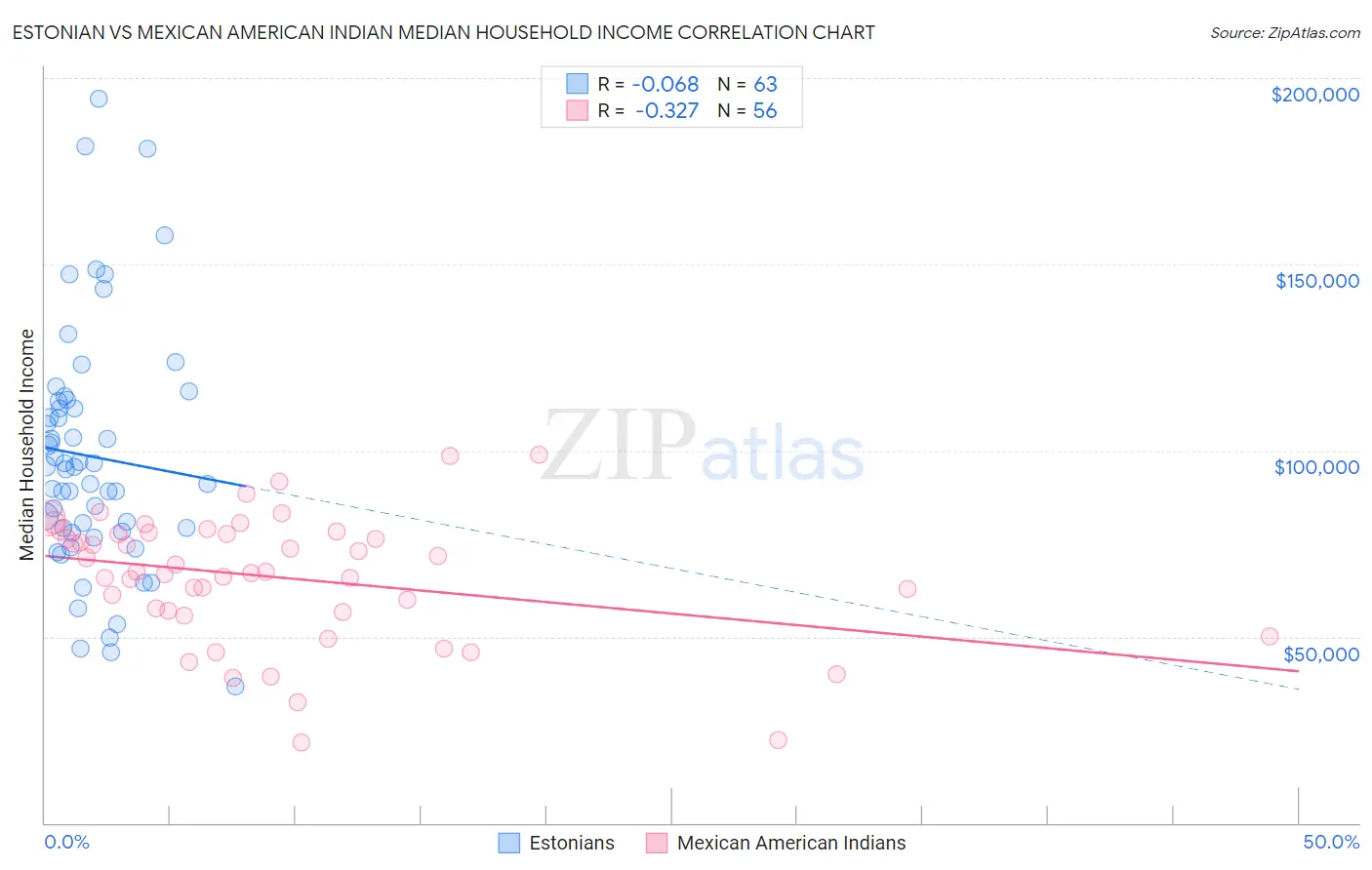 Estonian vs Mexican American Indian Median Household Income