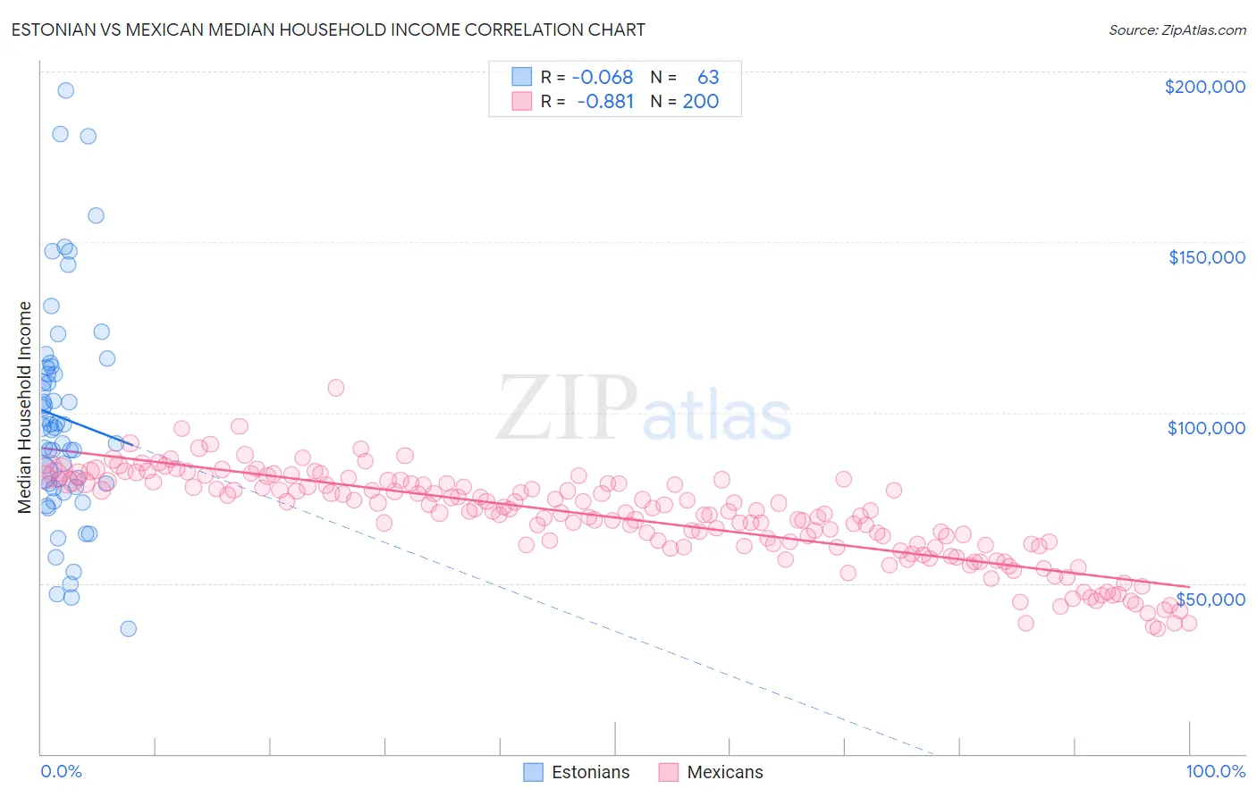 Estonian vs Mexican Median Household Income