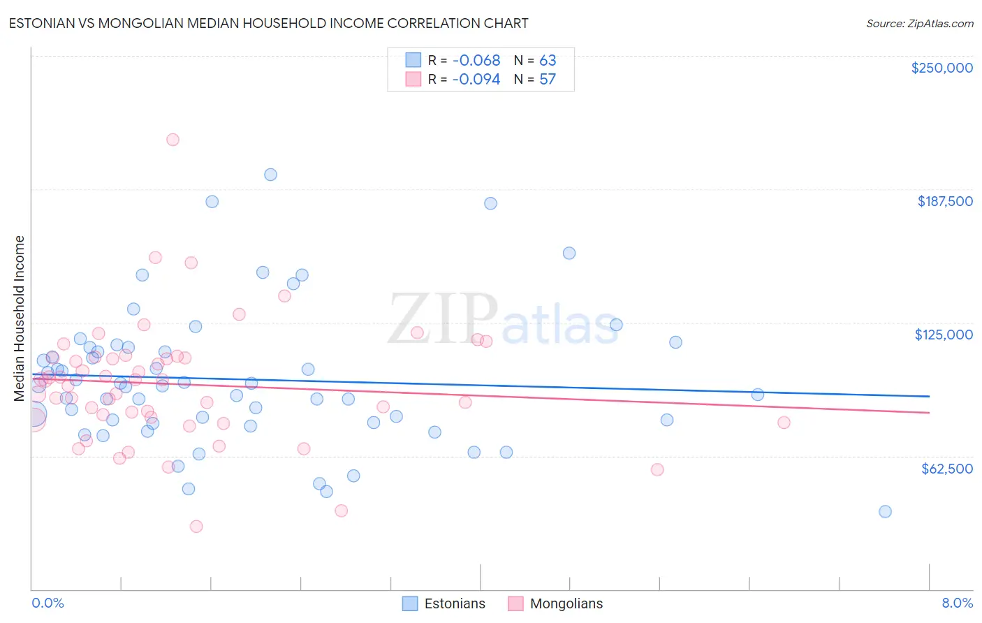 Estonian vs Mongolian Median Household Income
