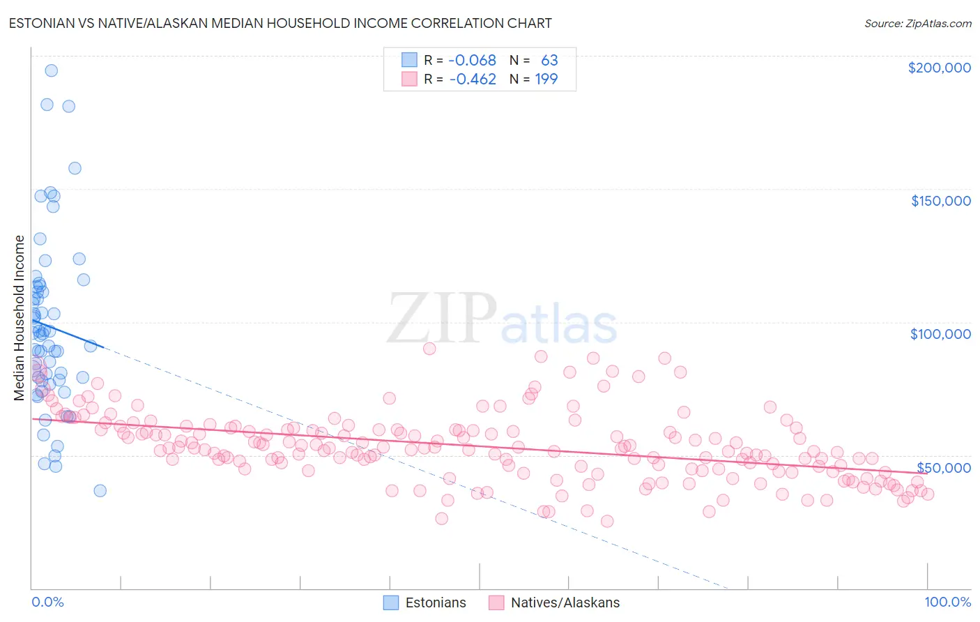 Estonian vs Native/Alaskan Median Household Income