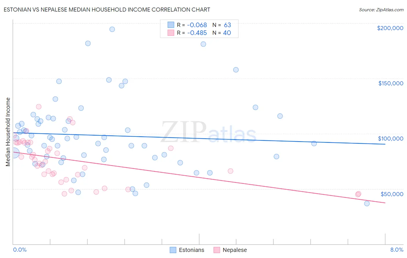 Estonian vs Nepalese Median Household Income