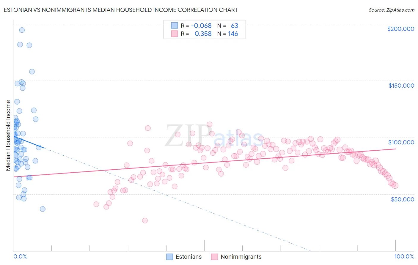 Estonian vs Nonimmigrants Median Household Income