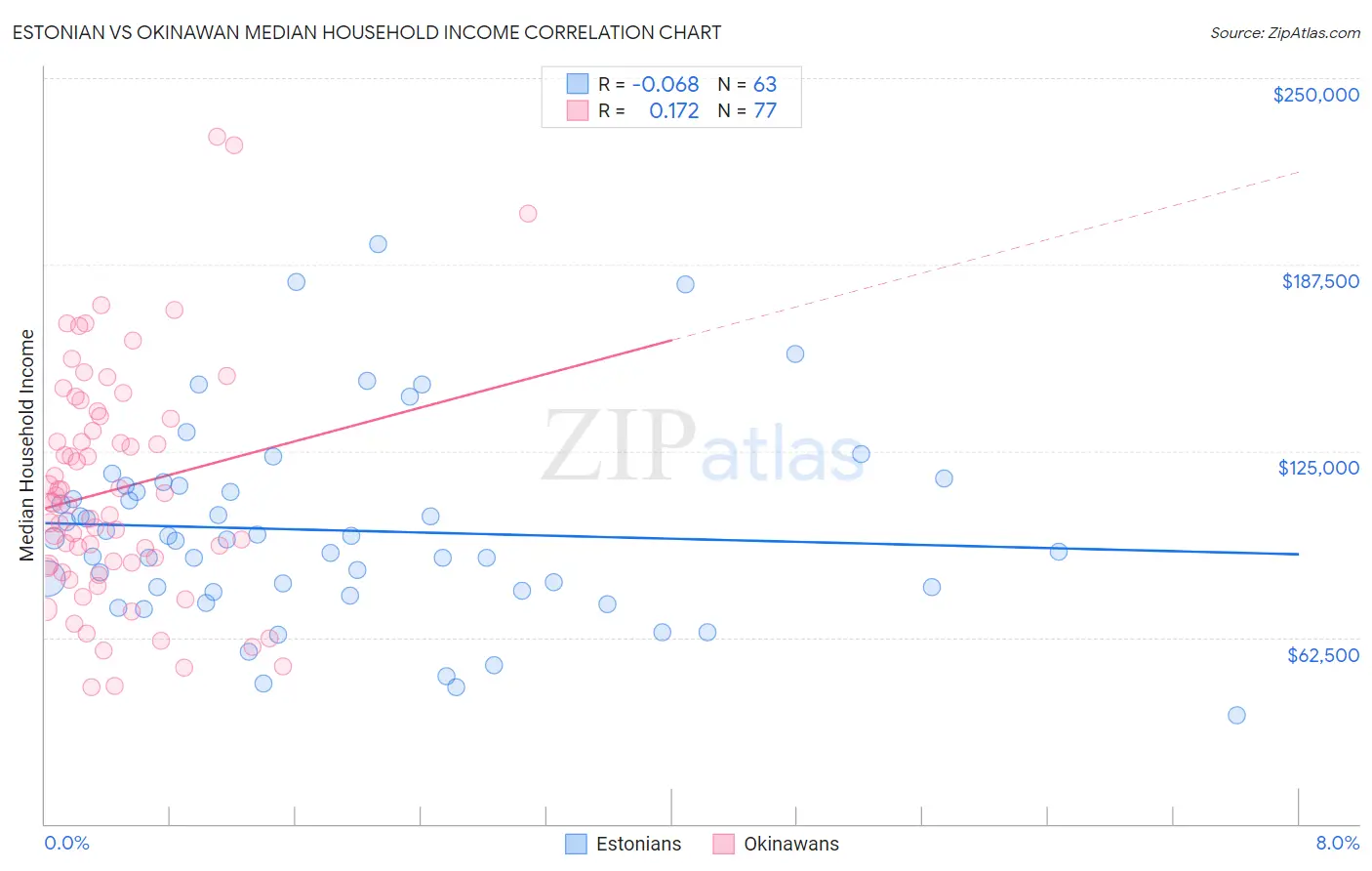 Estonian vs Okinawan Median Household Income