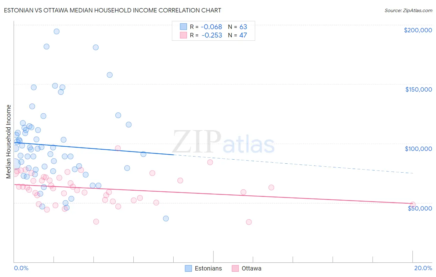 Estonian vs Ottawa Median Household Income