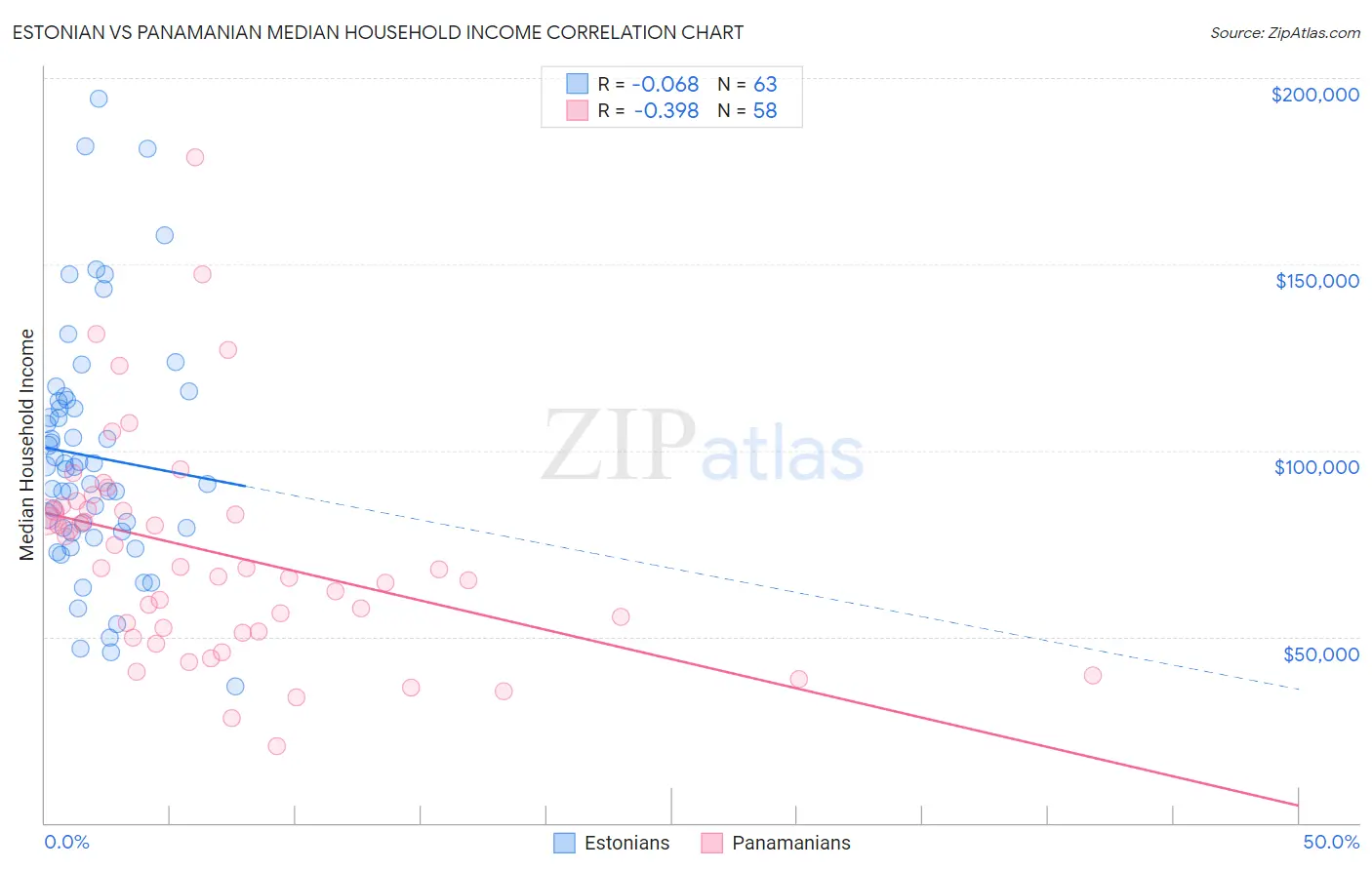 Estonian vs Panamanian Median Household Income