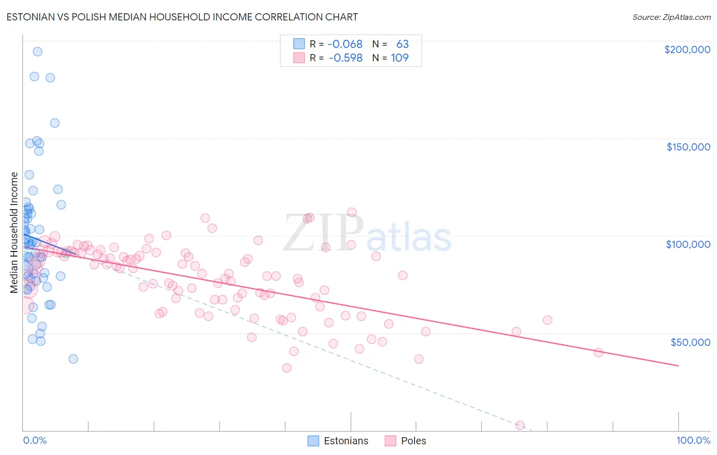 Estonian vs Polish Median Household Income