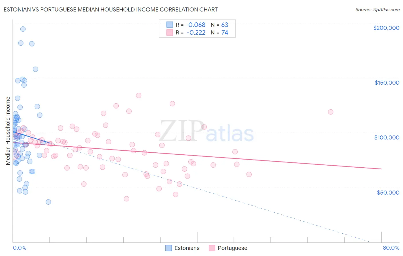 Estonian vs Portuguese Median Household Income