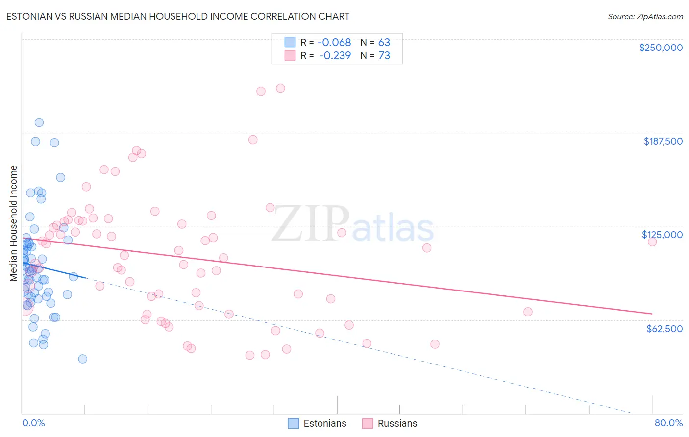 Estonian vs Russian Median Household Income