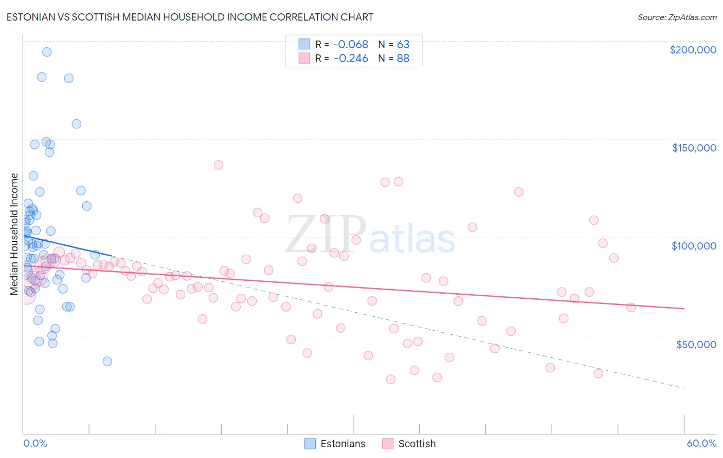 Estonian vs Scottish Median Household Income