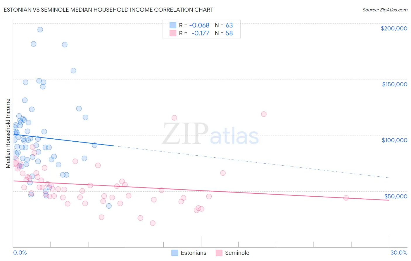 Estonian vs Seminole Median Household Income
