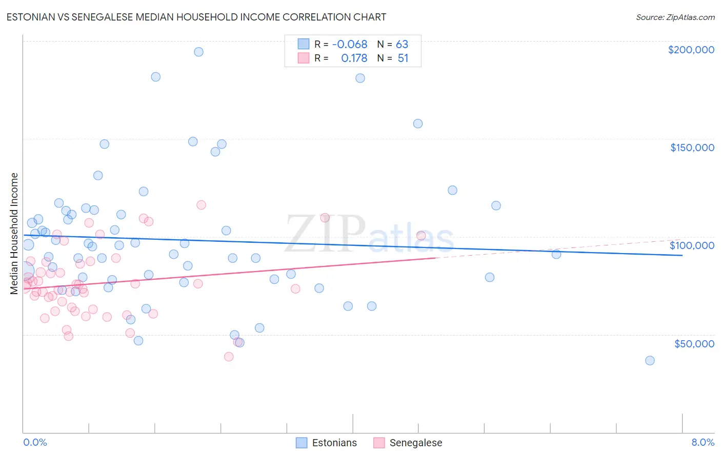 Estonian vs Senegalese Median Household Income