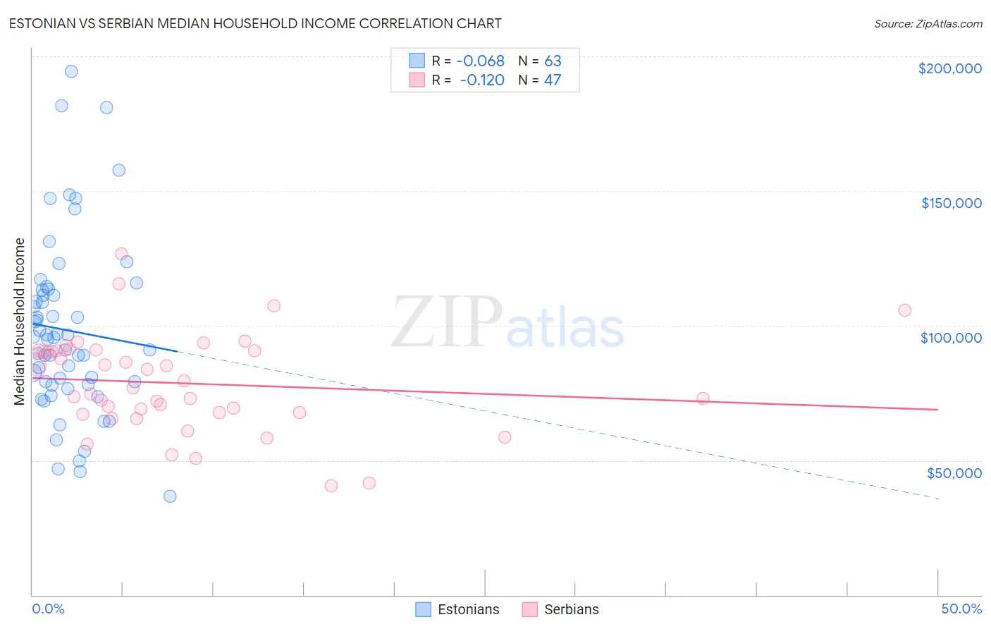 Estonian vs Serbian Median Household Income