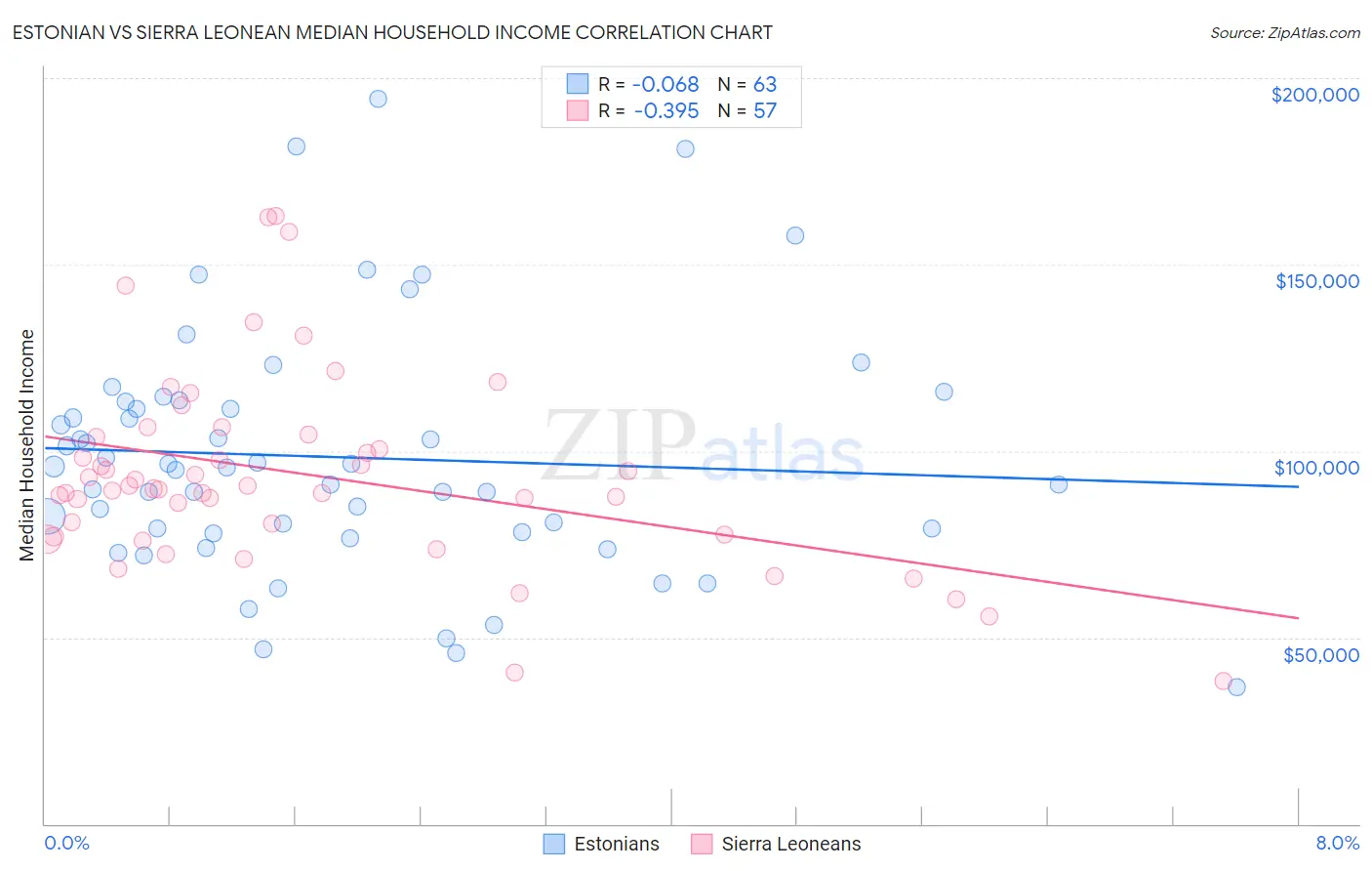 Estonian vs Sierra Leonean Median Household Income