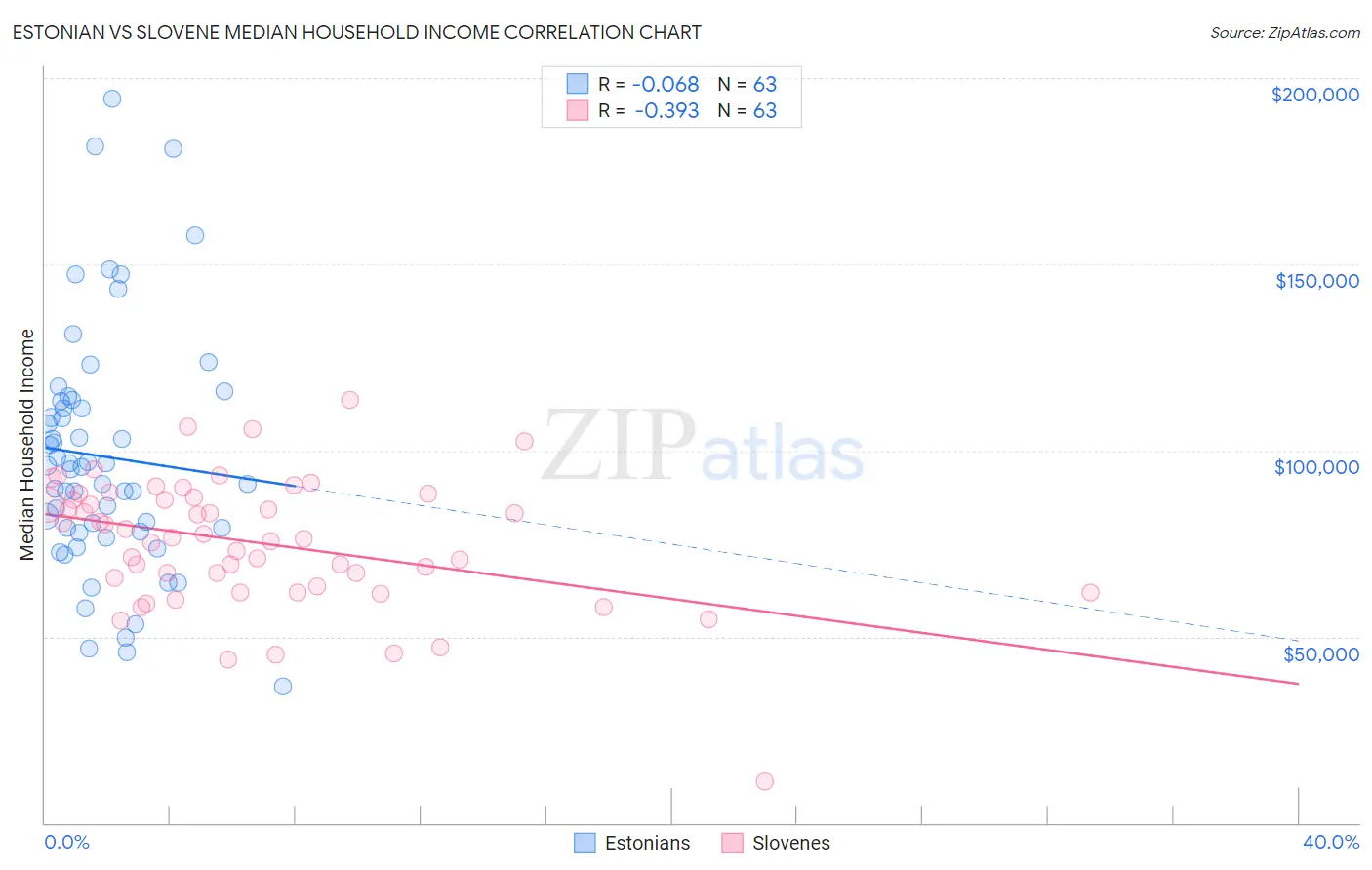 Estonian vs Slovene Median Household Income