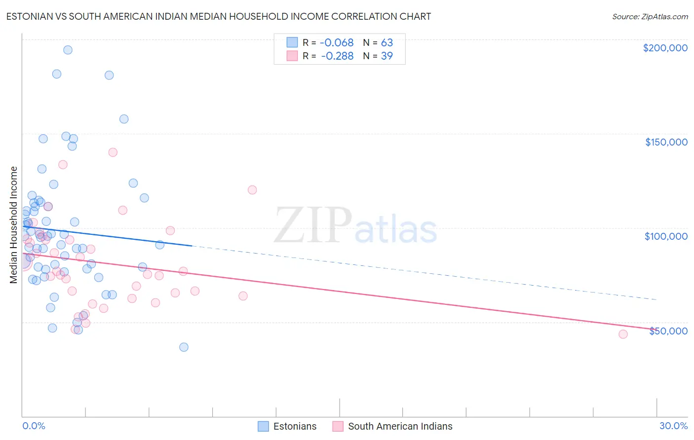 Estonian vs South American Indian Median Household Income