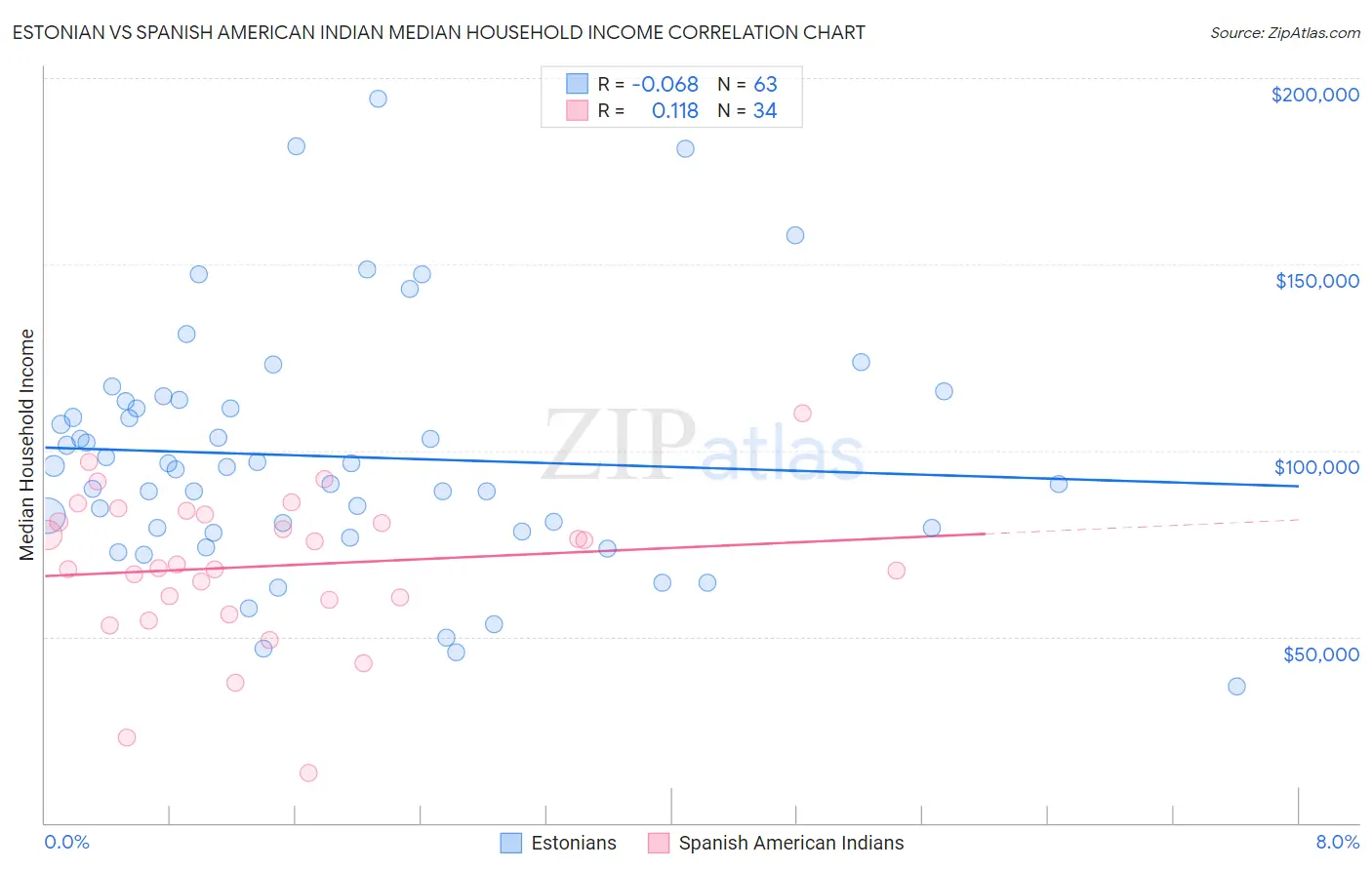 Estonian vs Spanish American Indian Median Household Income