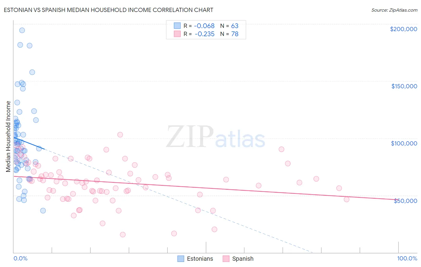 Estonian vs Spanish Median Household Income