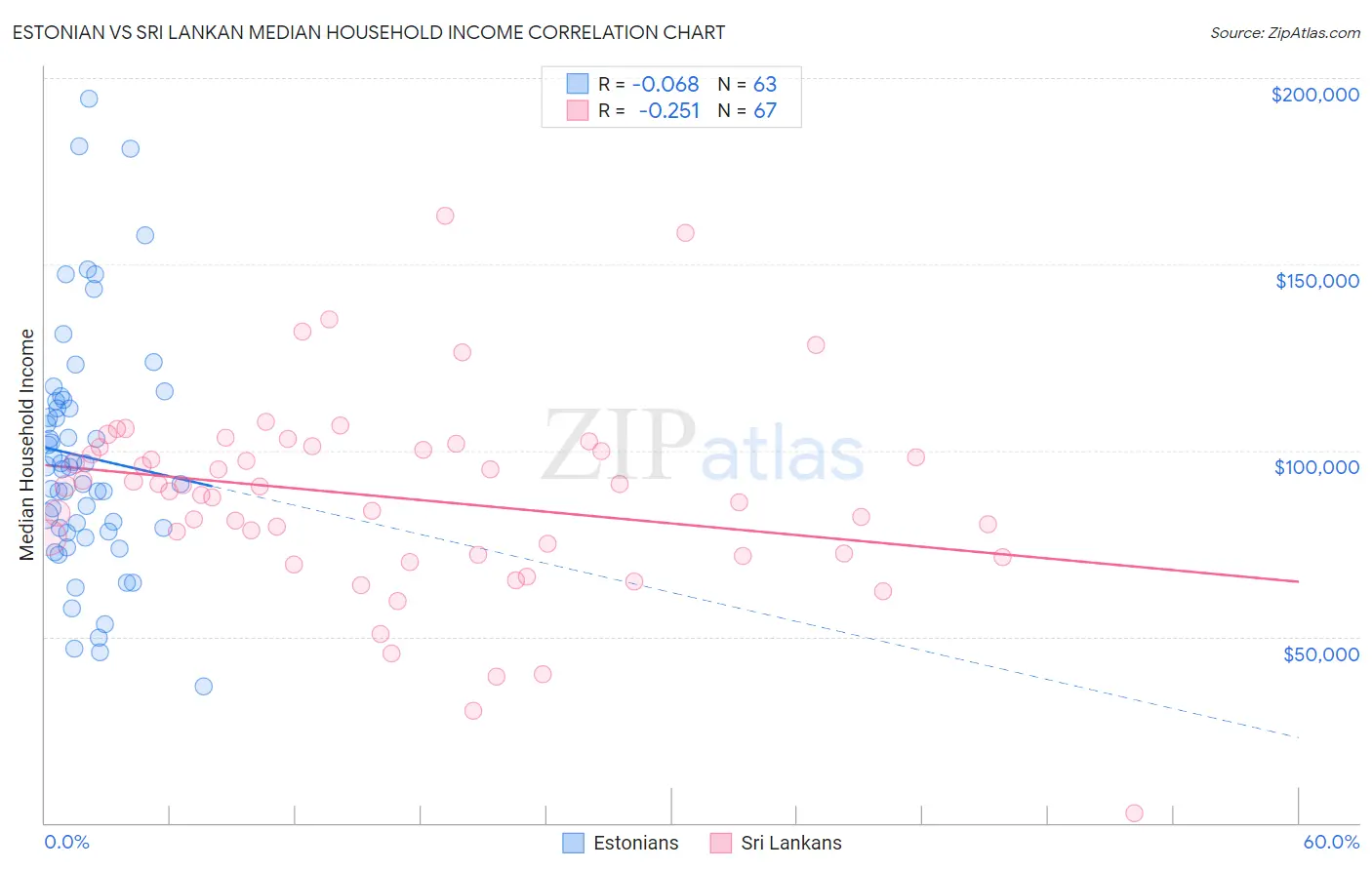 Estonian vs Sri Lankan Median Household Income