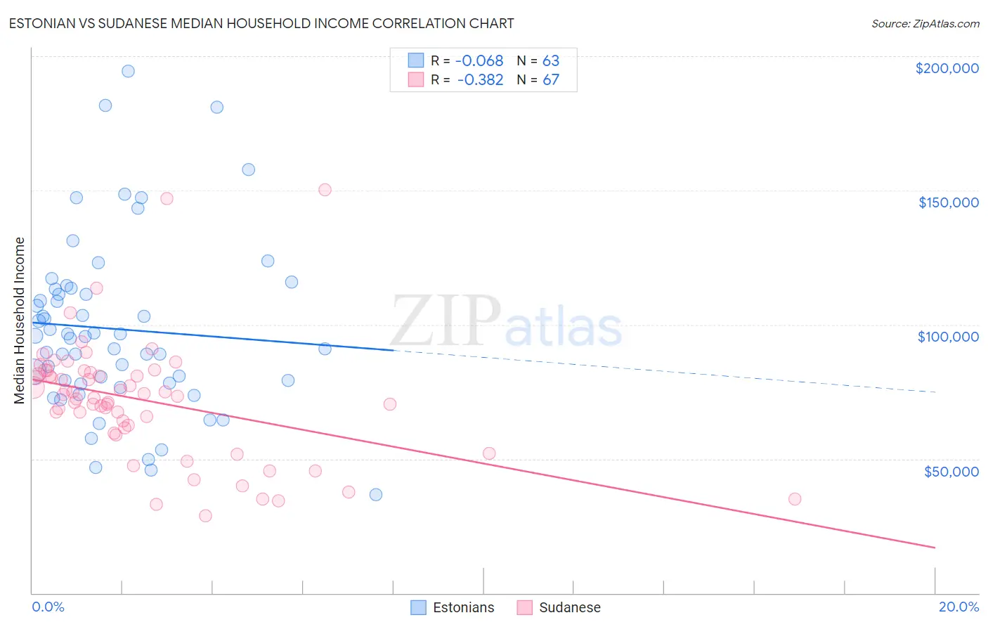 Estonian vs Sudanese Median Household Income