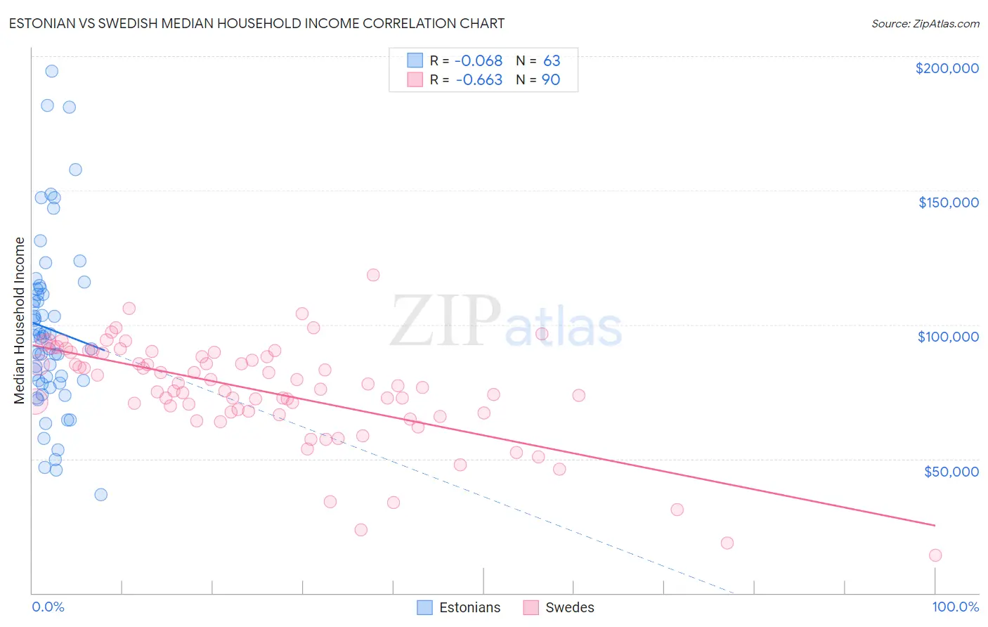 Estonian vs Swedish Median Household Income