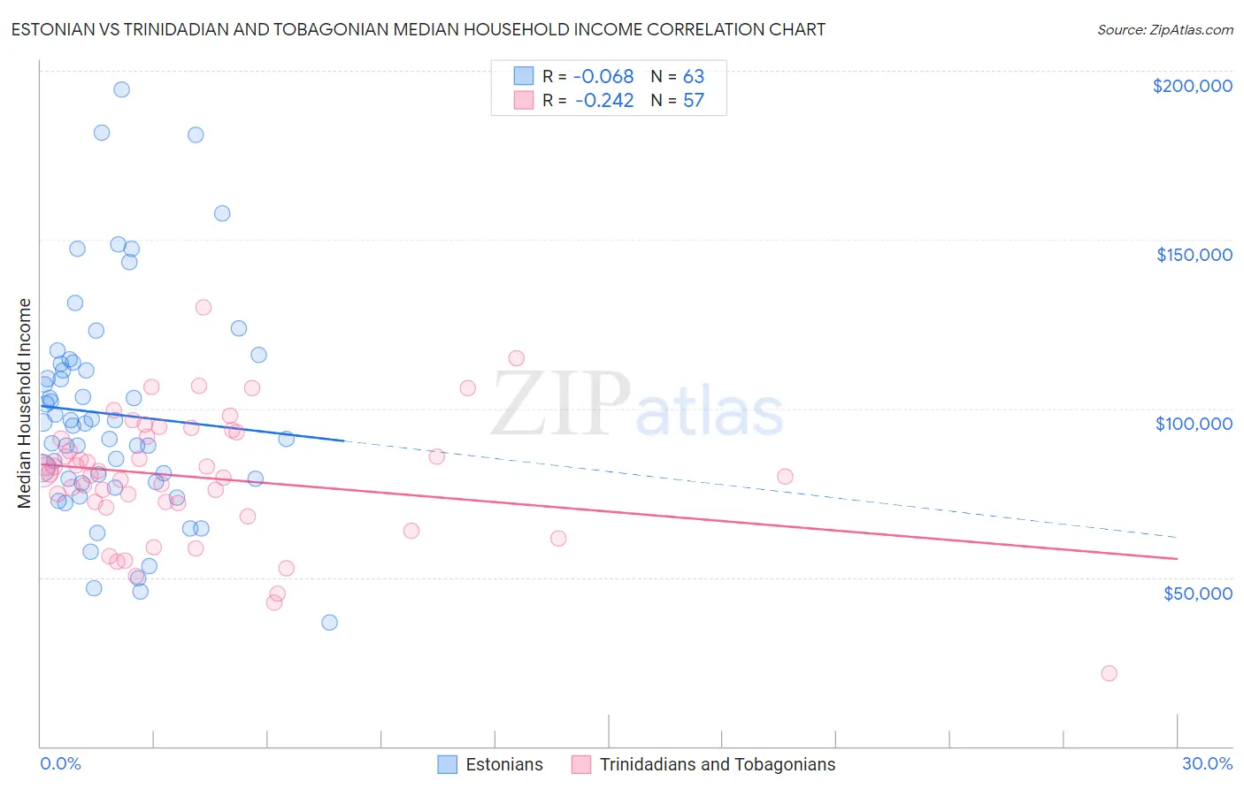 Estonian vs Trinidadian and Tobagonian Median Household Income