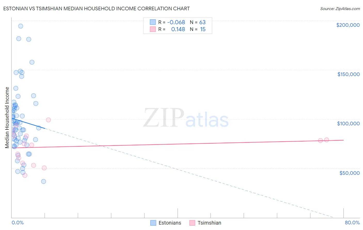 Estonian vs Tsimshian Median Household Income