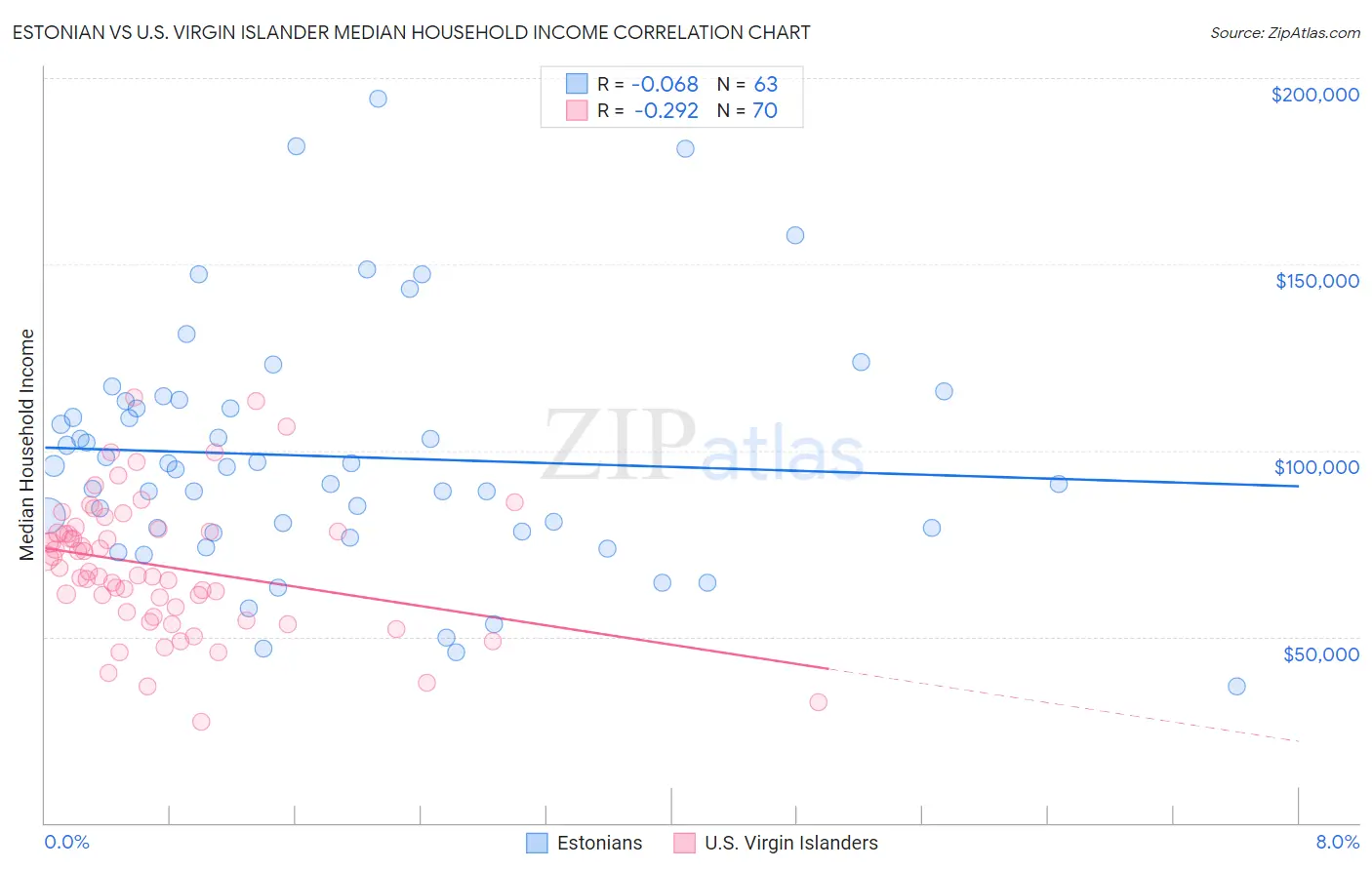 Estonian vs U.S. Virgin Islander Median Household Income