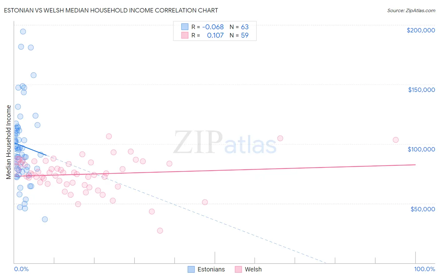 Estonian vs Welsh Median Household Income