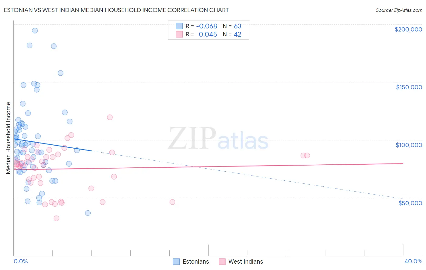 Estonian vs West Indian Median Household Income