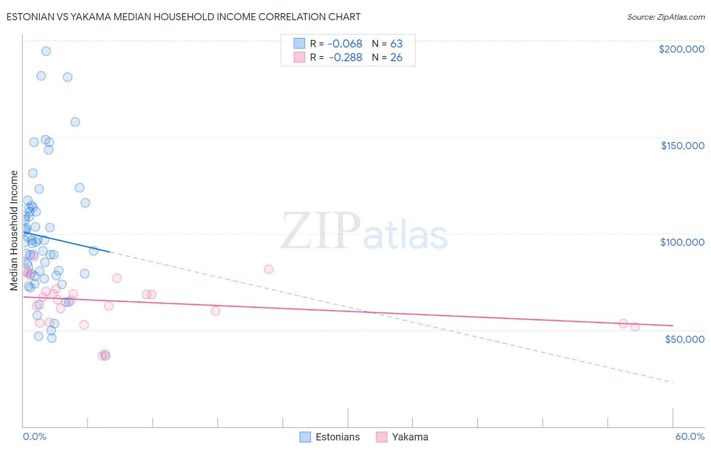 Estonian vs Yakama Median Household Income