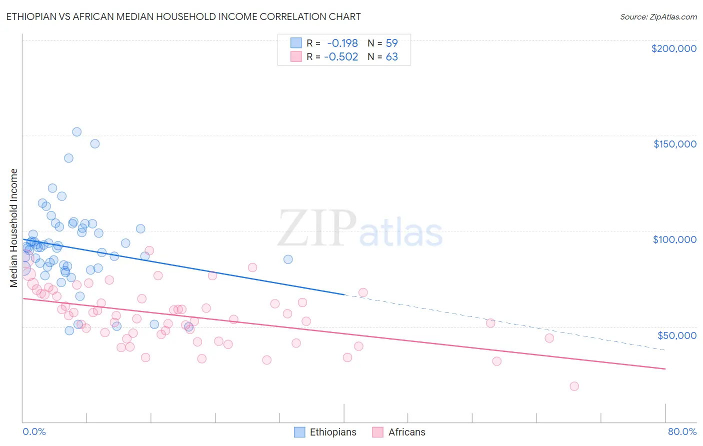 Ethiopian vs African Median Household Income