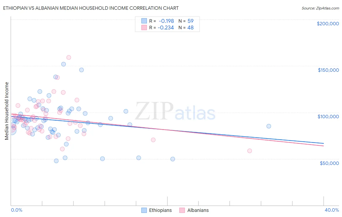 Ethiopian vs Albanian Median Household Income
