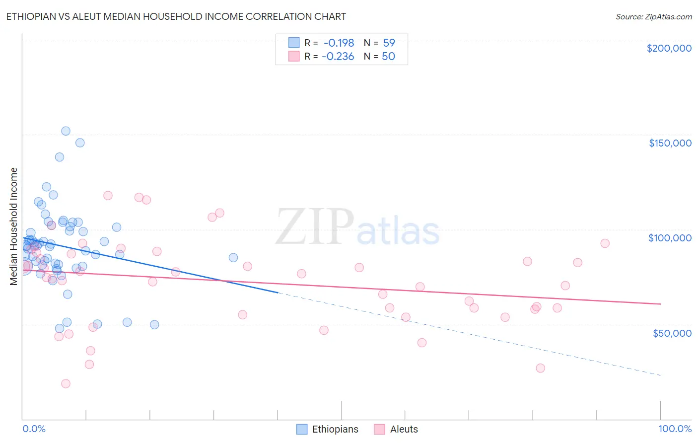 Ethiopian vs Aleut Median Household Income