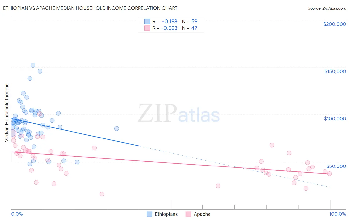 Ethiopian vs Apache Median Household Income
