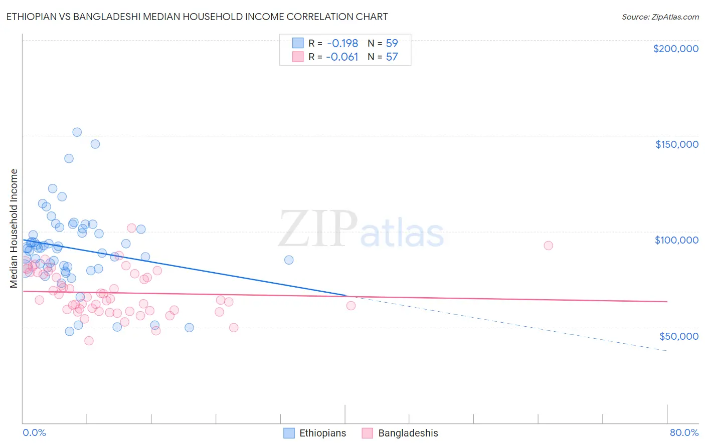 Ethiopian vs Bangladeshi Median Household Income