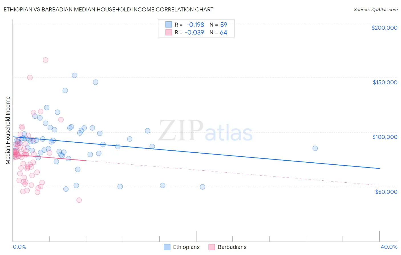 Ethiopian vs Barbadian Median Household Income