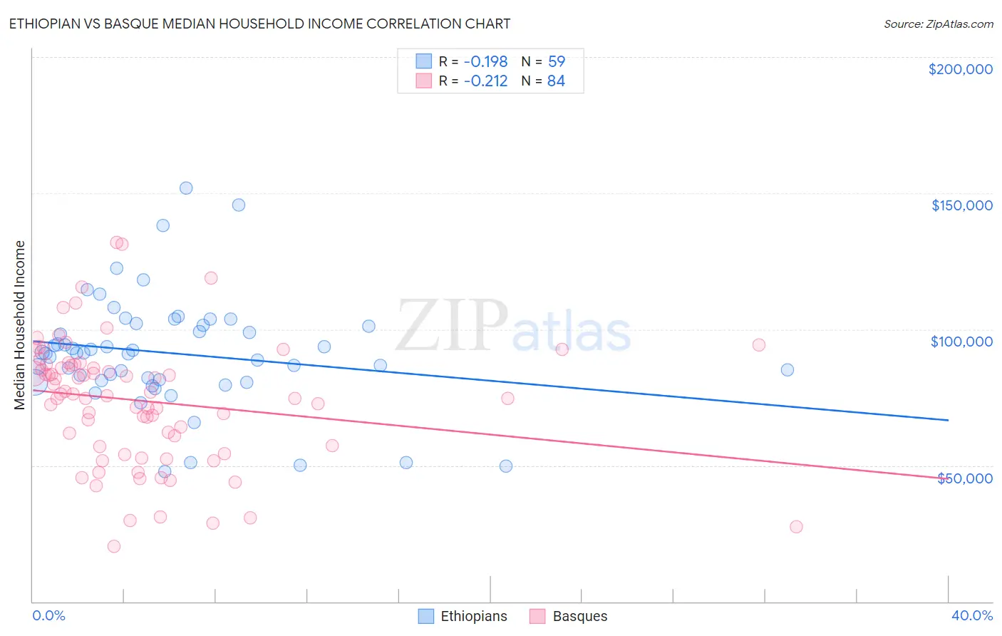 Ethiopian vs Basque Median Household Income