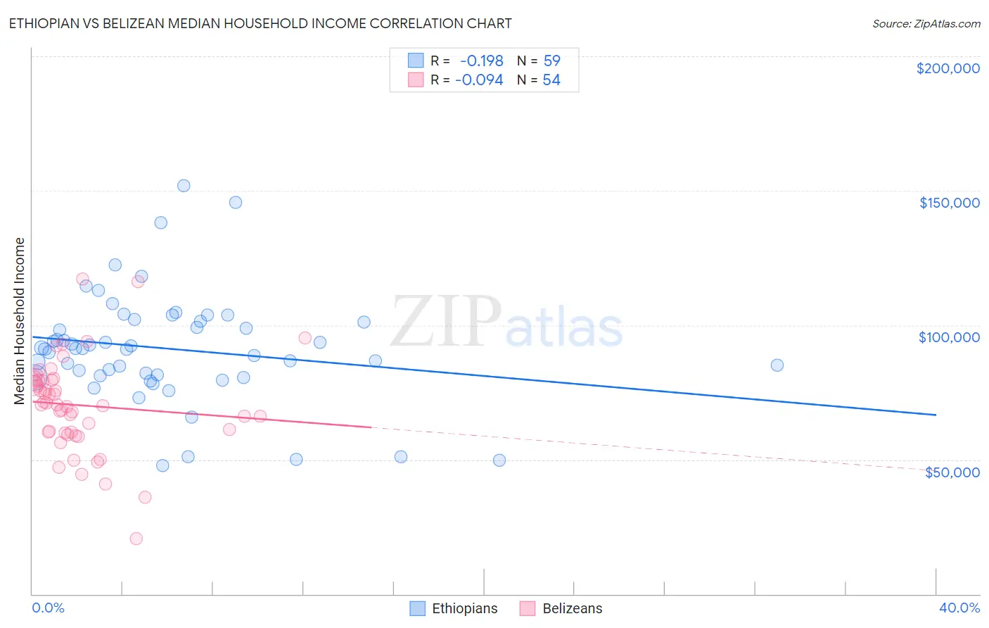 Ethiopian vs Belizean Median Household Income